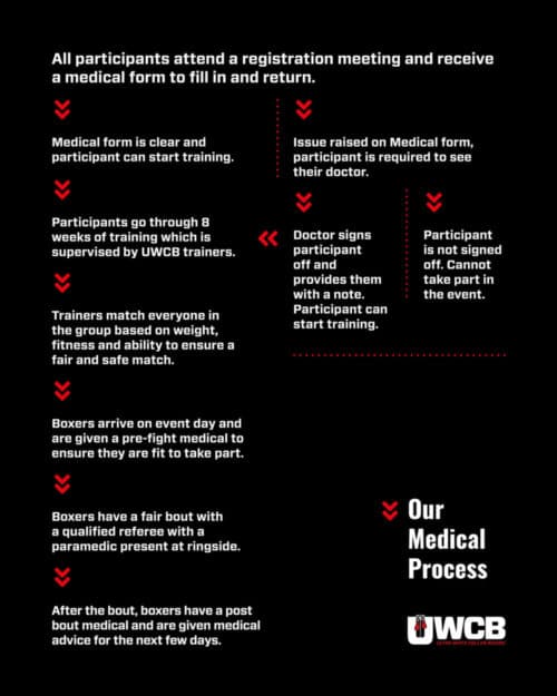 UWCB Medical Flowchart